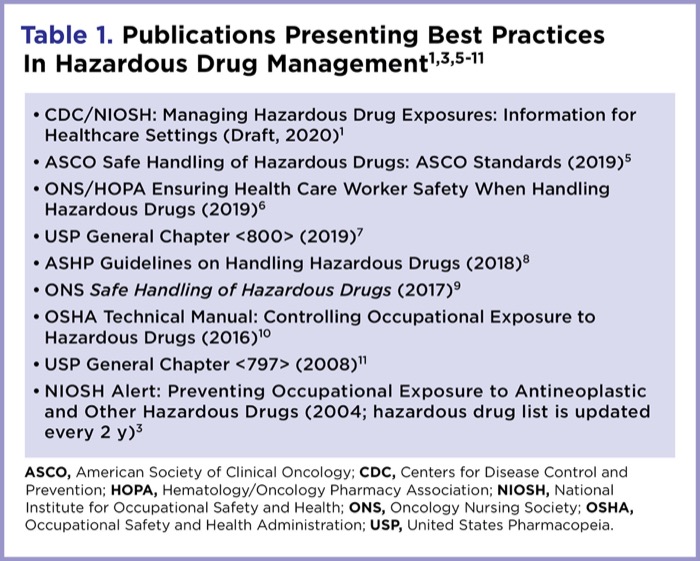 Best Practices for Monitoring Hazardous Drug Surface Contamination