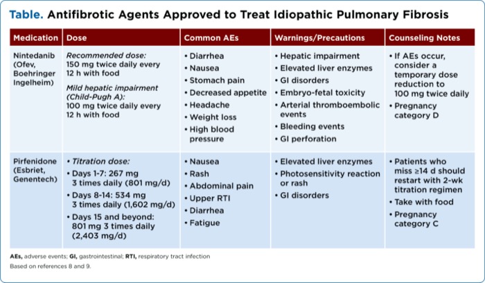 Management of Idiopathic Pulmonary Fibrosis