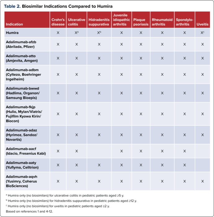 A Review of Newly Available Humira Biosimilars for Pharmacists