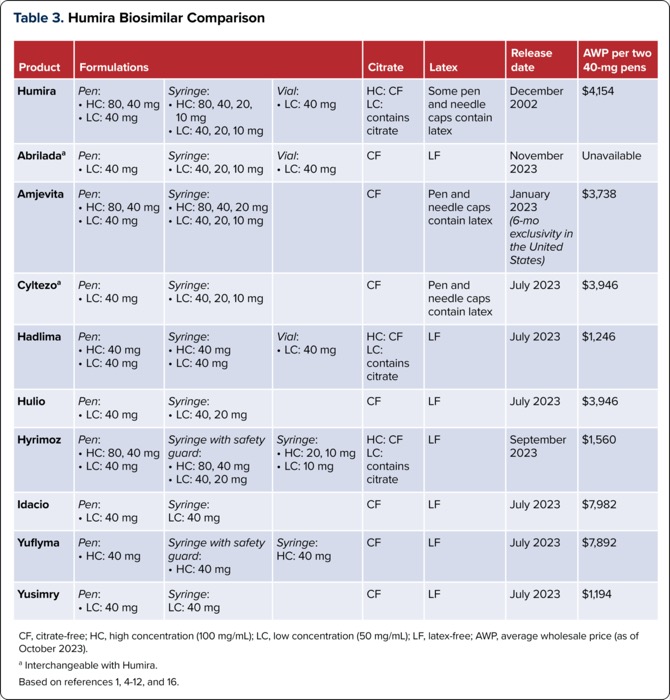 A Review of Newly Available Humira Biosimilars for Pharmacists